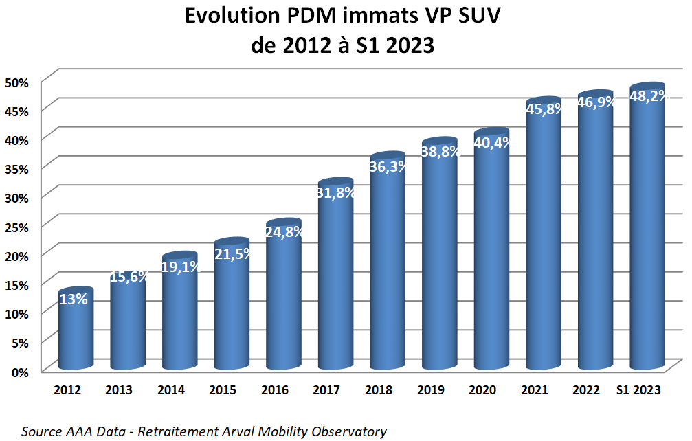 Evolution PDM SUV VP en entreprise S1 2023