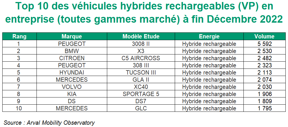 TOP 10 VP HYBRIDES RECHARGEABLES