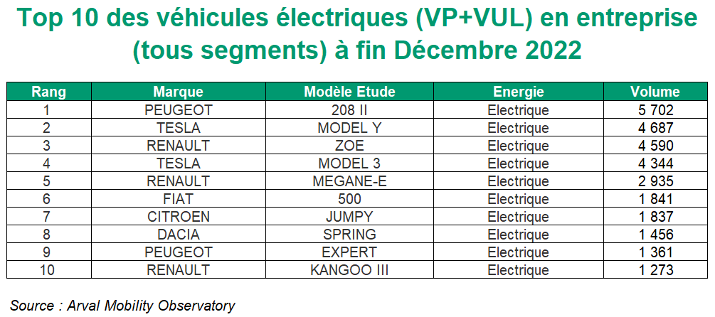 Top 10 VP VUL ELECTRIQUES