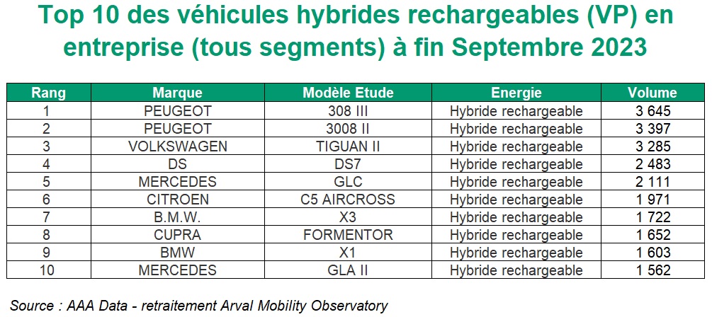 Top 10 VP Hybrides rechargeables