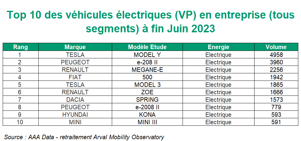 Top 10 véhicules électriques VP en entreprise S1 2023