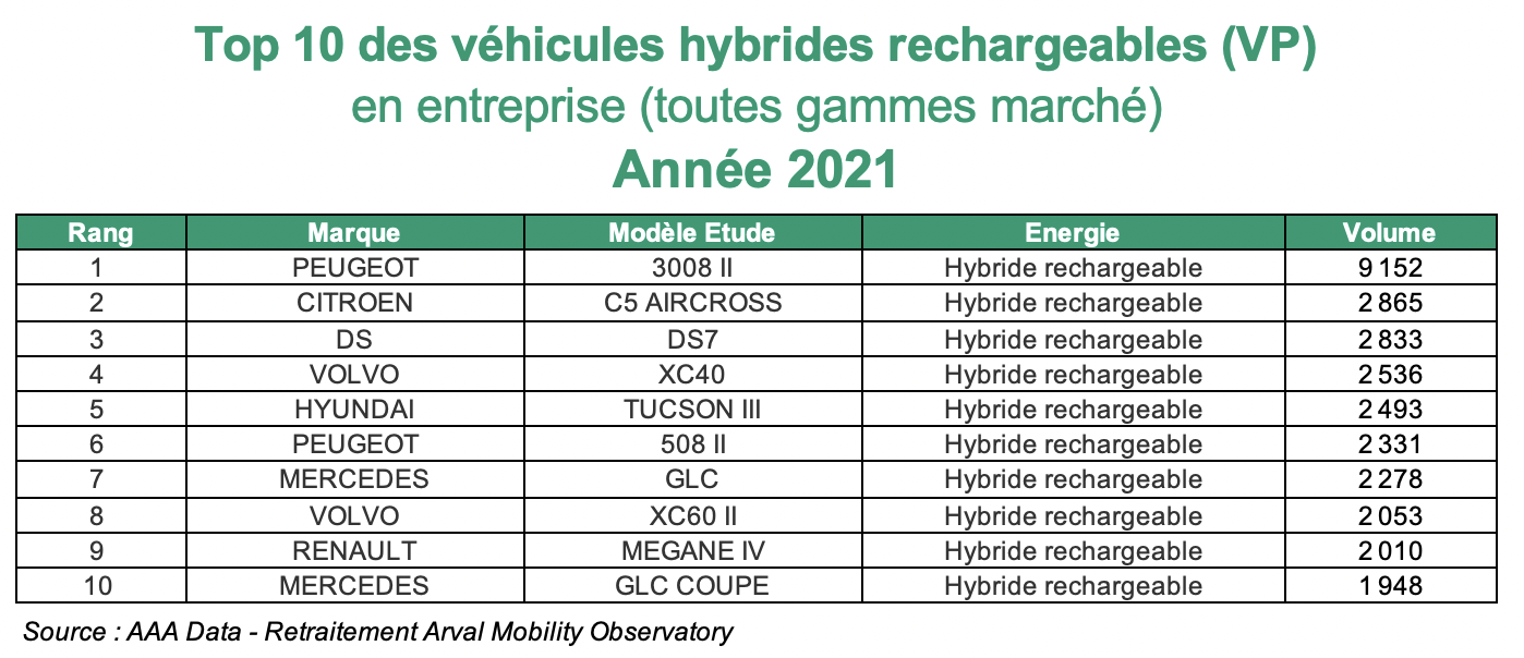top10 hybrides rechargeables