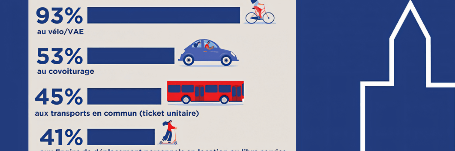 Le Forfait Mobilités Durables en quête de visibilité
