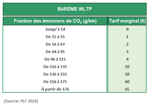 Bareme WLTP