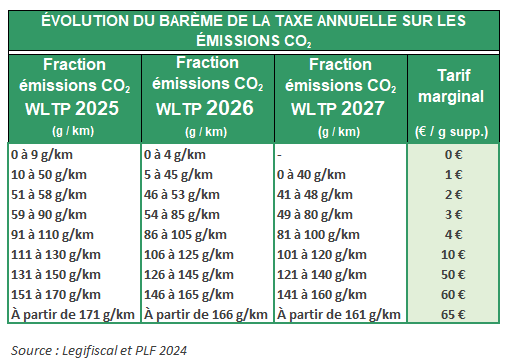 Bareme taxe annuelle CO2