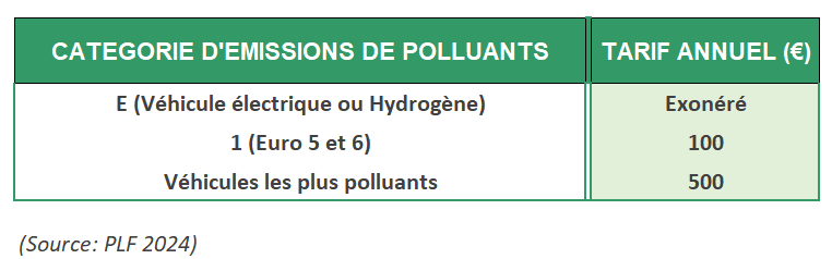 Catégorie d'émissions