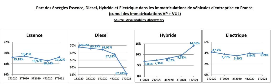 Evolution énergies entreprise 1T2021