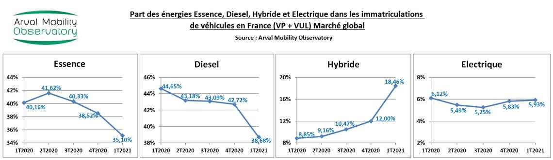 Evolution énergies marché global 1T2021
