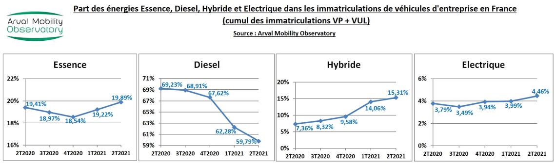 Evolution énergies entreprise T22021