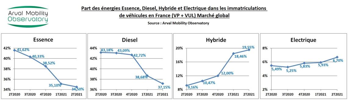 Evolution énergies marché global T22021