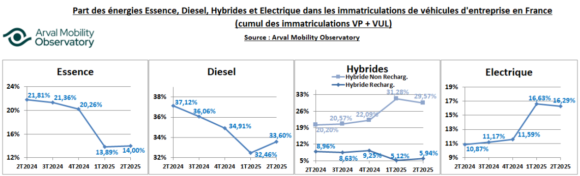 Baromètre énergies flottes automobiles T2 2025 