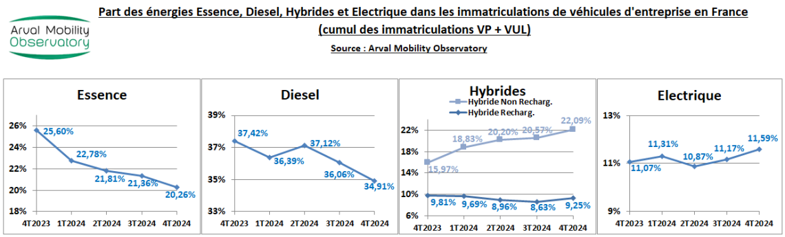 Bilan baromètre énergies sur le marché entreprise en 2024