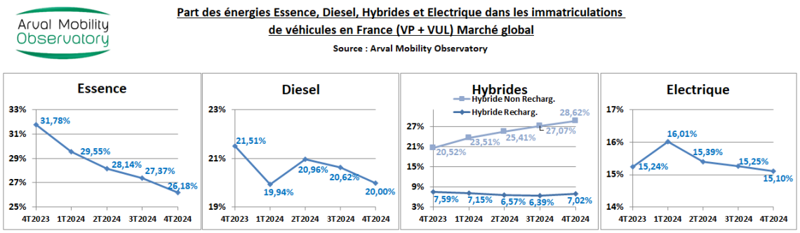 Baromètre énergies du marché global en 2024