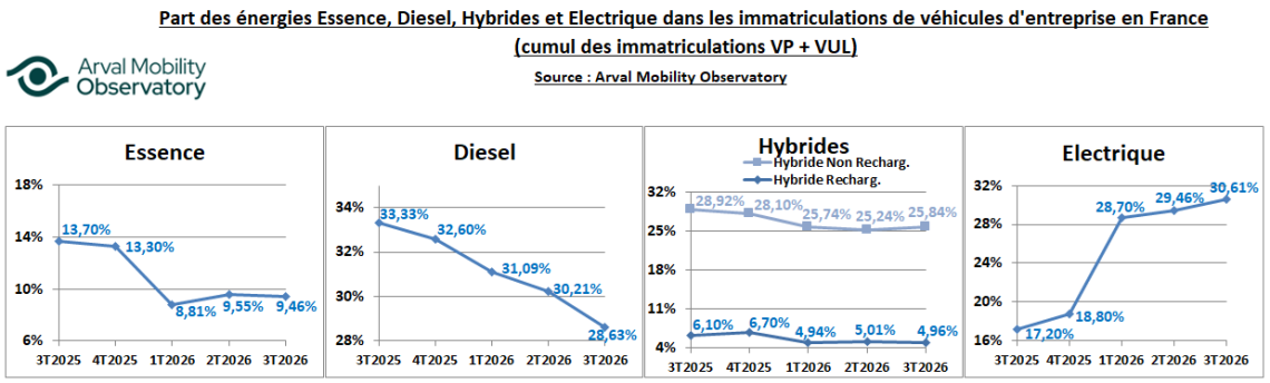 Mix énergétique marché flottes T3 2026
