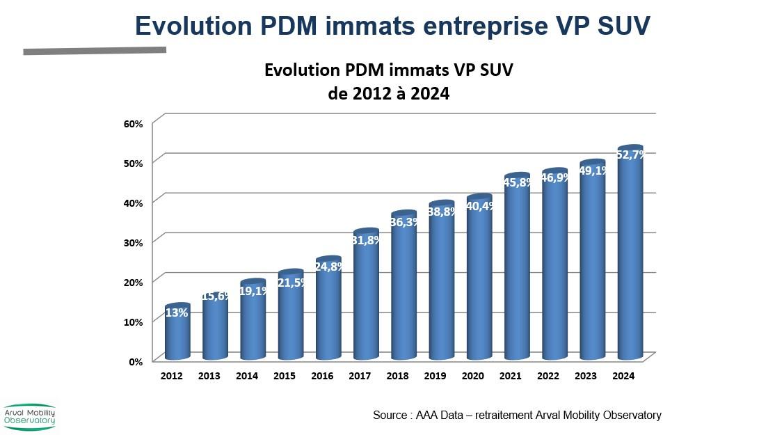 Evolution PDM SUV VP décembre 2024