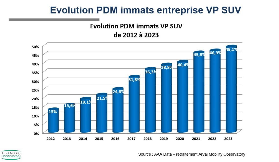 Evolution PDM SUV immats entreprise