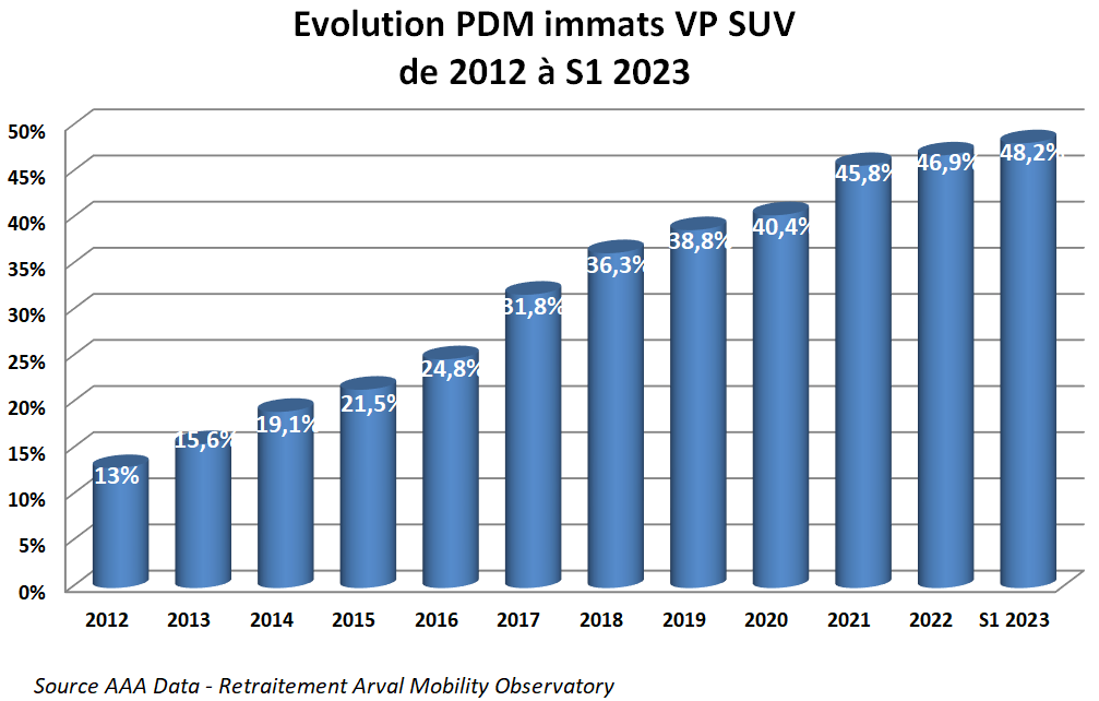 Evolution PDM des SUV VP en entreprise S1 2023