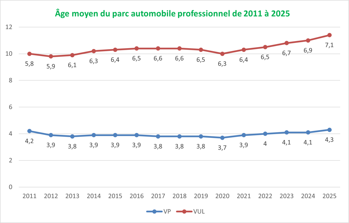 Evolution de l'âge moyen du parc automobile professionnel en France