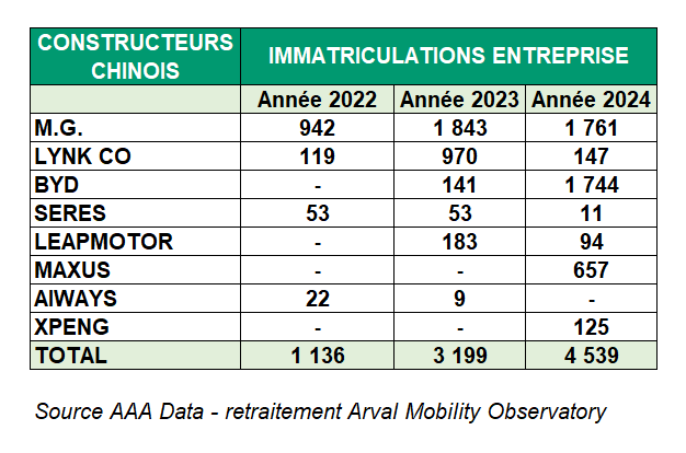 Immatriculations entreprise des constructeurs chinois en 2024