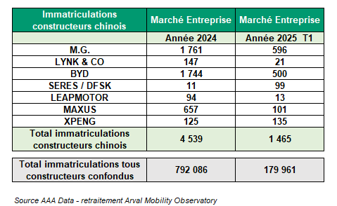 Immats OEM chinois en entreprise T1 2025