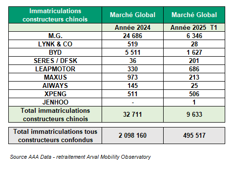 Immats OEM chinois marché global t1 2025