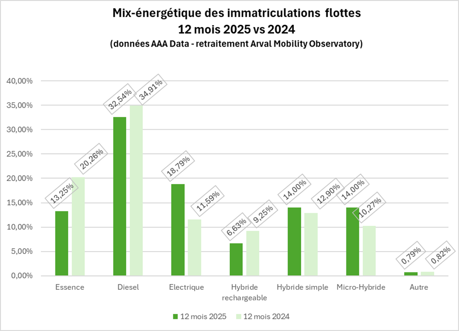 Mix énergétique des immatriculations entreprise en décembre 2025