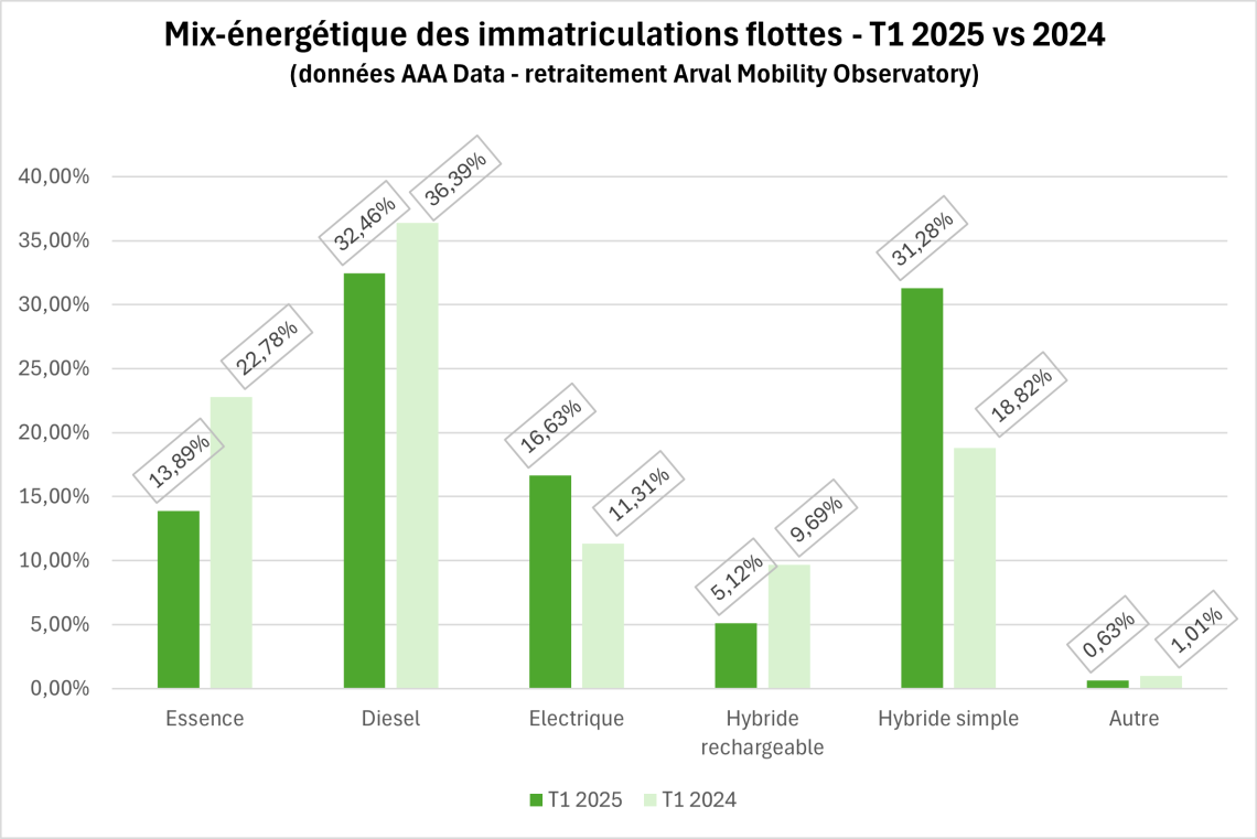  Mix-énergétique immatriculation flottes T1 2025