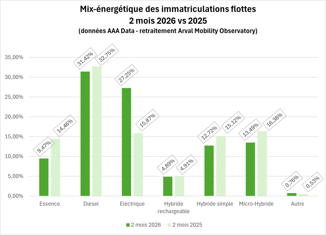 Mix-énergétique des immatriculations en fév 2026