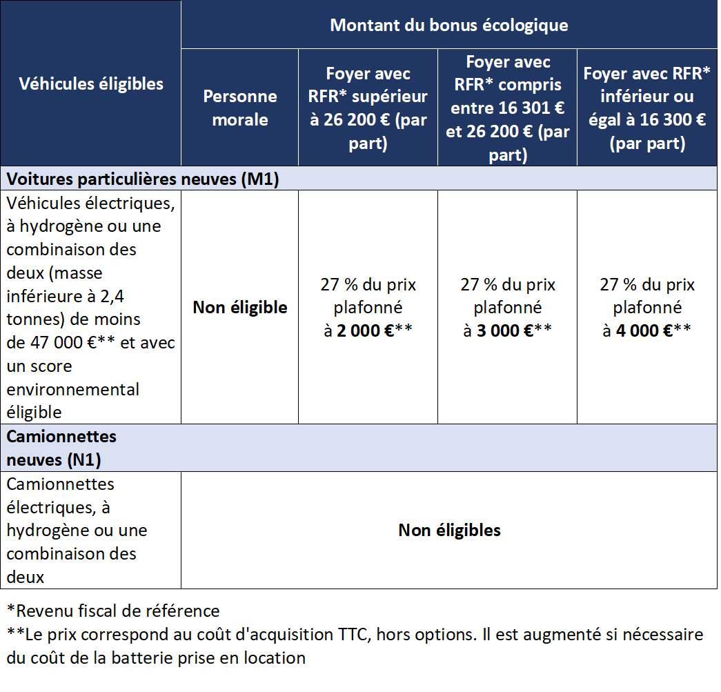 Montant du bonus écologique