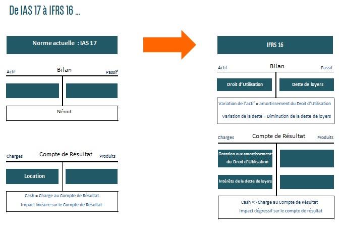 NORMES IFRS 16