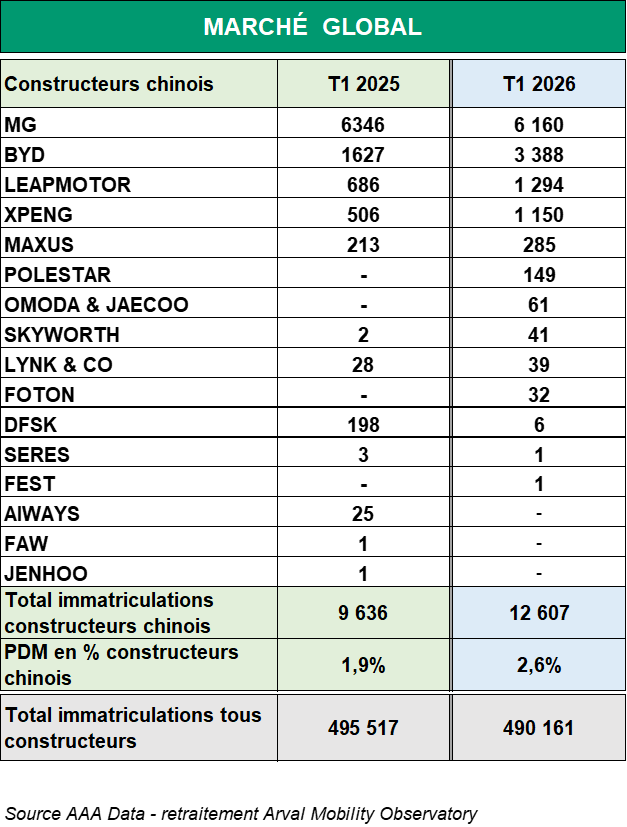 PDM OEM Chinois global T1 2026