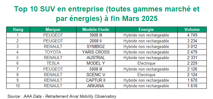 Palmarès SUV en 2025 T1