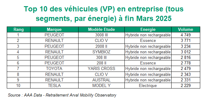 Palmarès VP tous segments par énergie T1 2025