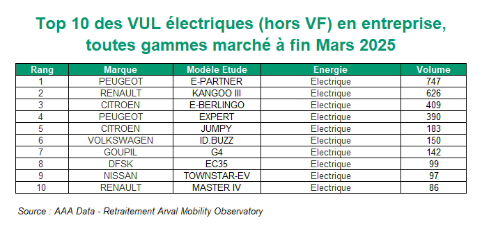 Palmarès des VUL VE tous segments T1 2025