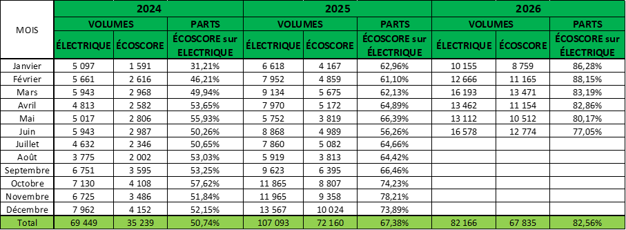 Parts BEV ecoscorés S1 2026