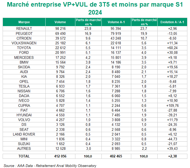 Parts de marché des constructeurs S1 2024