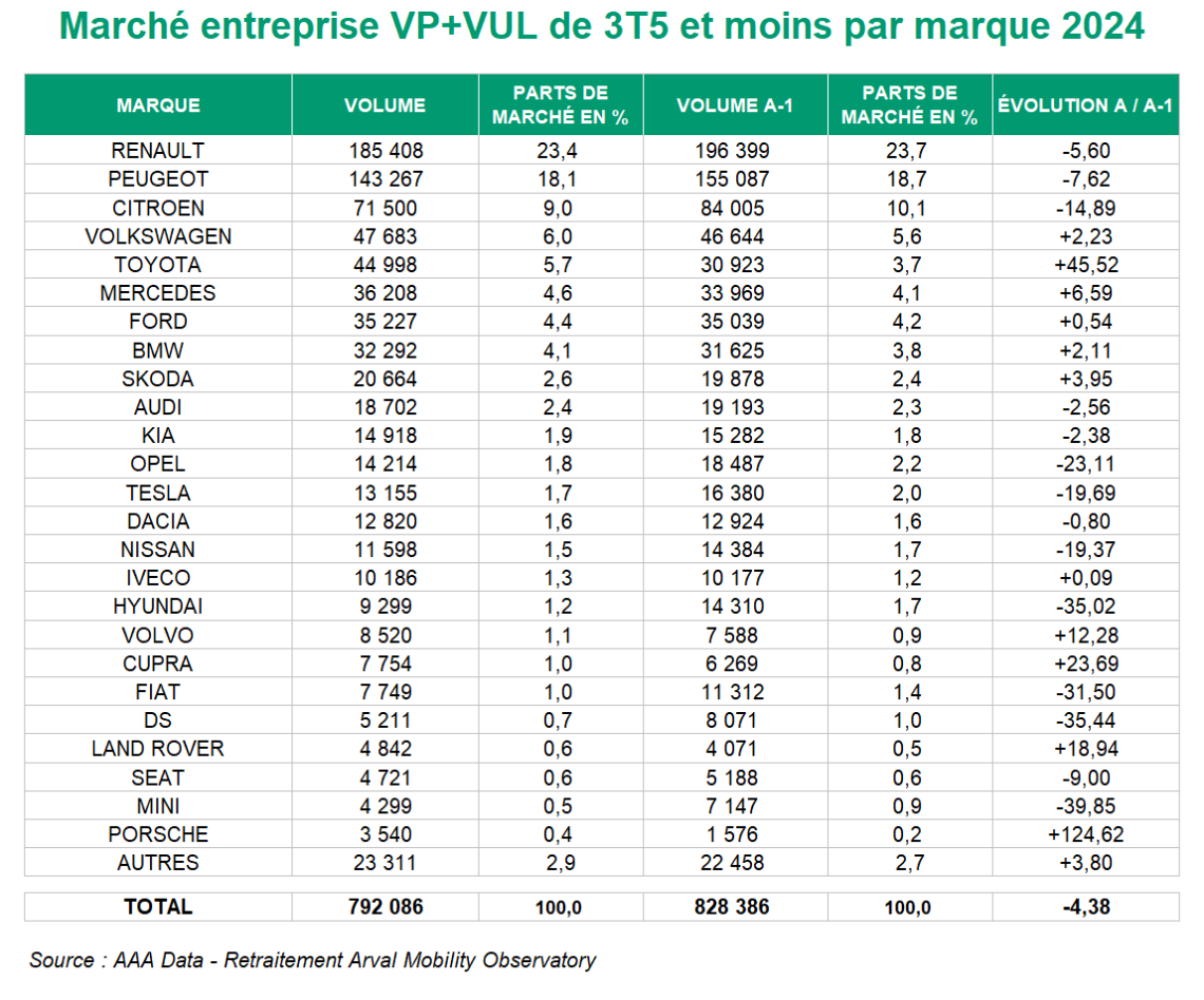 Parts de marché des constructeurs en 2024