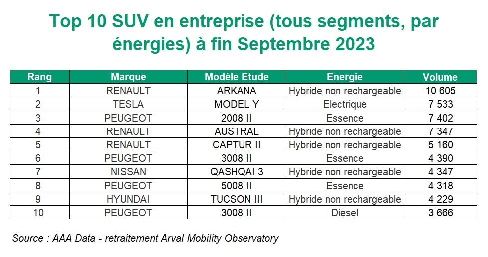 TOP 10 SUV Sept