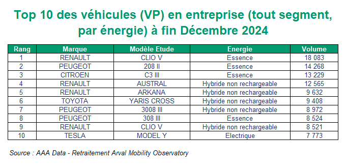 Top 10 des VP