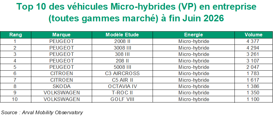 TOP VP micro hybrides S1 2026