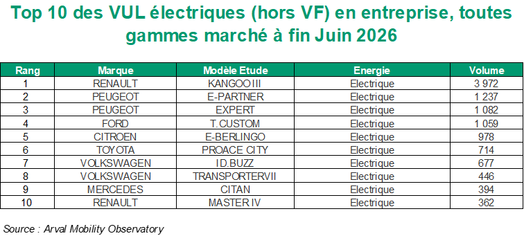 TOP VUL électriques S1 2026