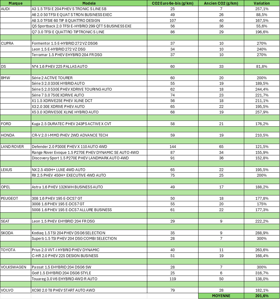 Tableau émissions de CO2 PHEV octobre 2025