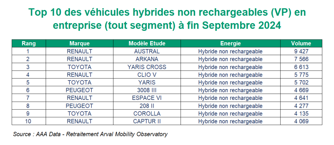 Top 10 Hybrides non rechargeables sept 2024