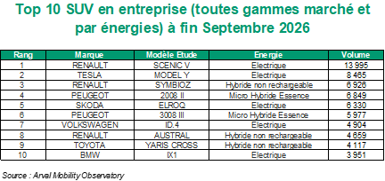 Top 10 SUV flottes T3 2026
