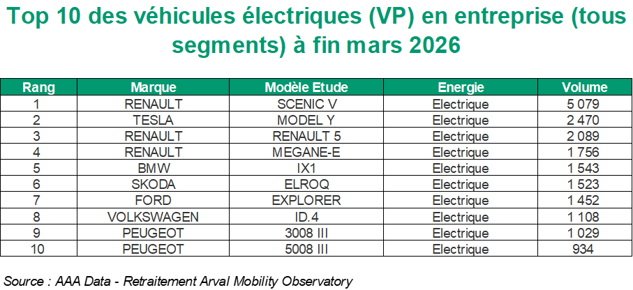 Top 10 VP BEV T1 2026