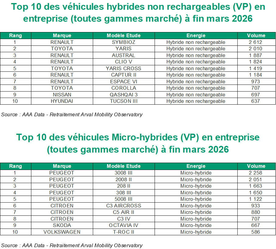 Top 10 VP HEV et MHEV T1 2026