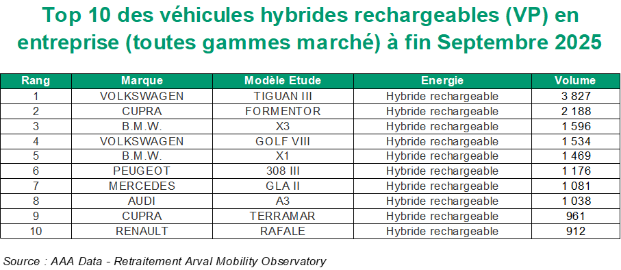 Top 10 VP PHEV
