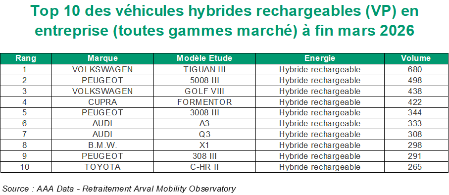 Top 10 VP PHEV T1 2026