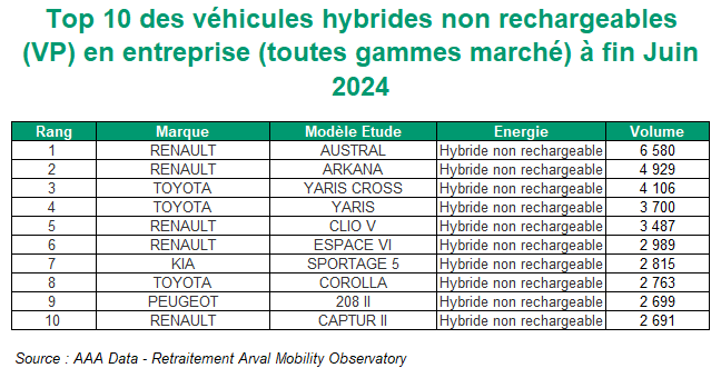 Top 10 VP VH non rechargeable à fin juin 2024