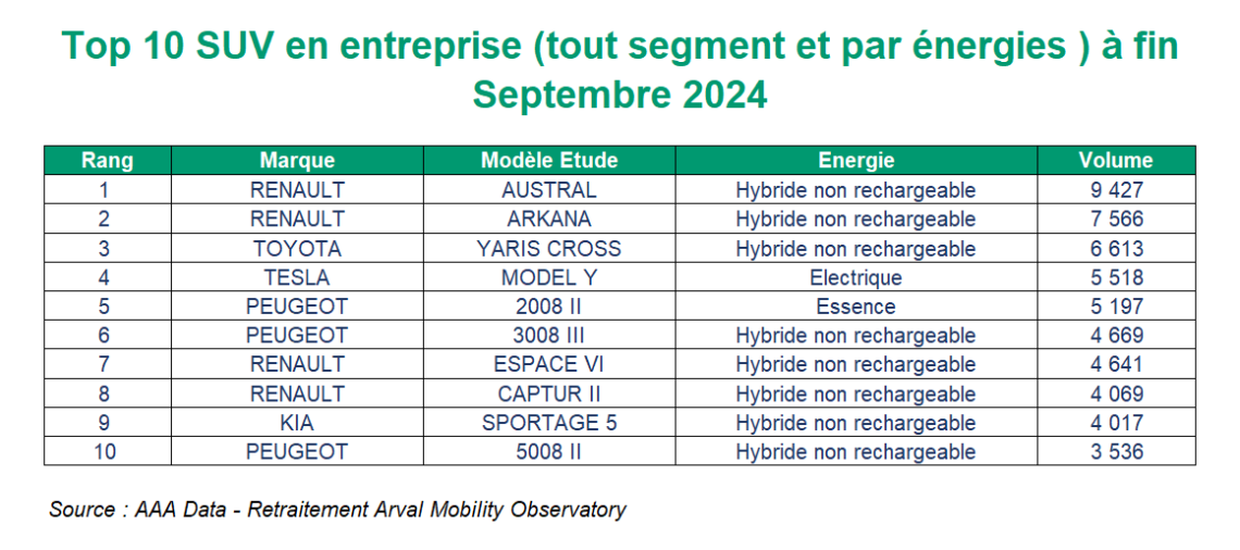 Top 10 des SUV entreprise sept 2024